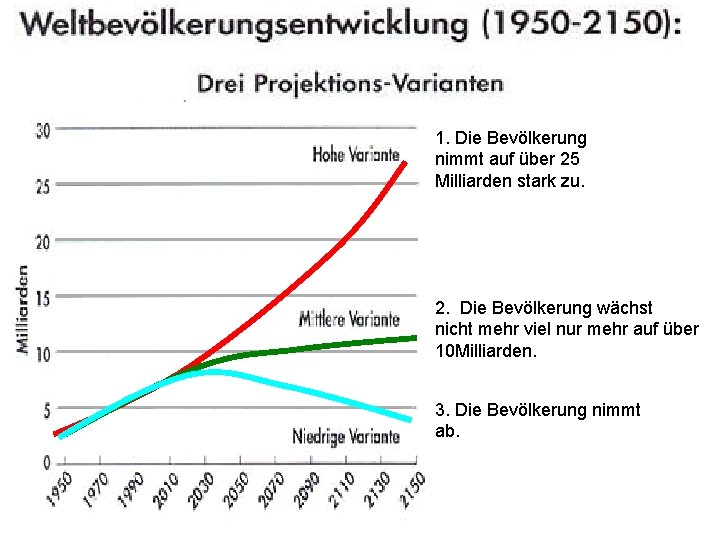 1. Die Bevölkerung nimmt auf über 25 Milliarden stark zu. 2. Die Bevölkerung wächst