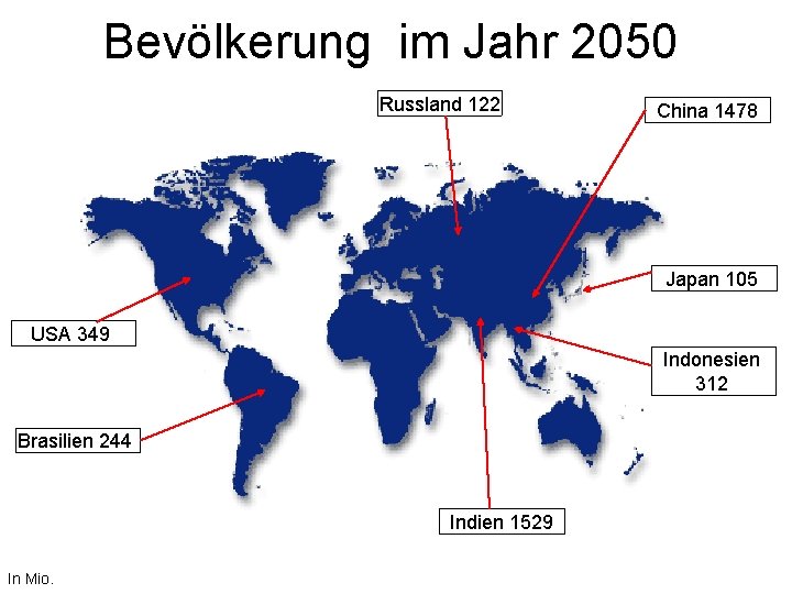 Bevölkerung im Jahr 2050 Russland 122 China 1478 Japan 105 USA 349 Indonesien 312
