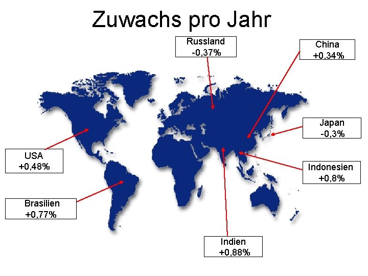 Zuwachs pro Jahr Russland -0, 37% China +0, 34% Japan -0, 3% USA +0,