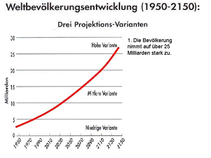 1. Die Bevölkerung nimmt auf über 25 Milliarden stark zu. 