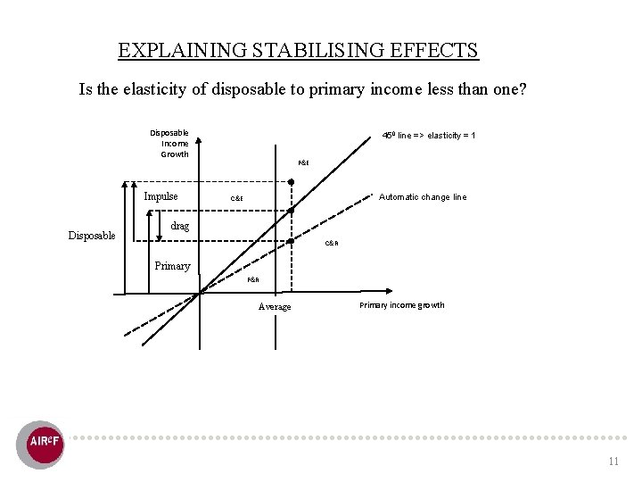 EXPLAINING STABILISING EFFECTS Is the elasticity of disposable to primary income less than one?