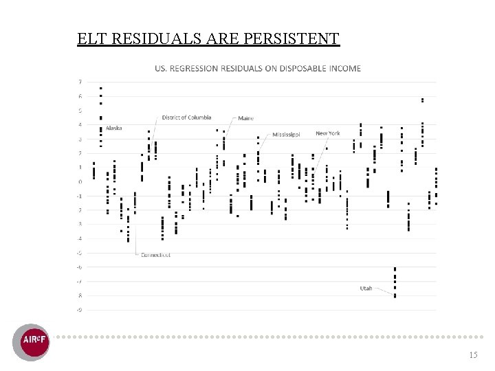 ELT RESIDUALS ARE PERSISTENT 15 