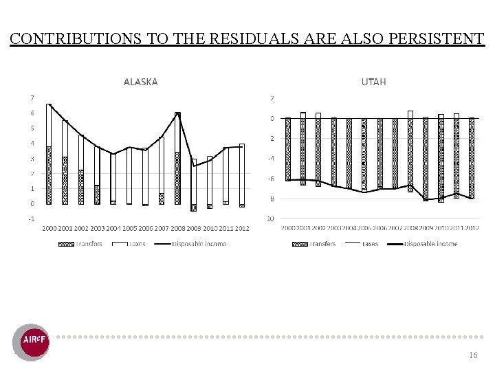 CONTRIBUTIONS TO THE RESIDUALS ARE ALSO PERSISTENT 16 