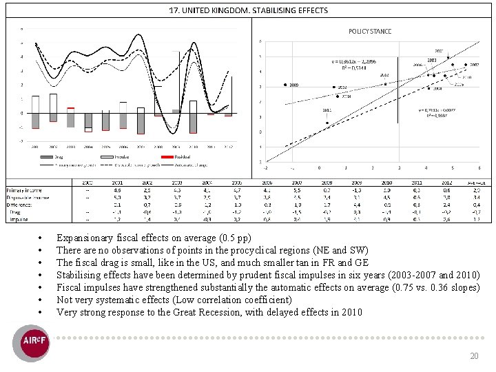  • • Expansionary fiscal effects on average (0. 5 pp) There are no