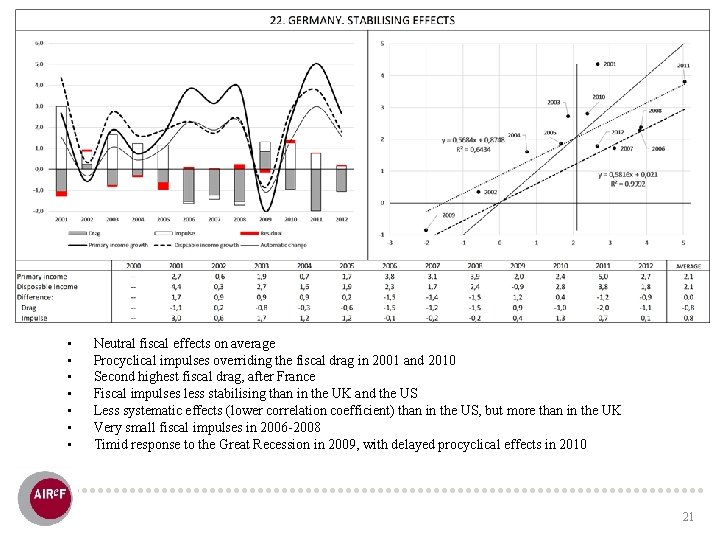  • • Neutral fiscal effects on average Procyclical impulses overriding the fiscal drag