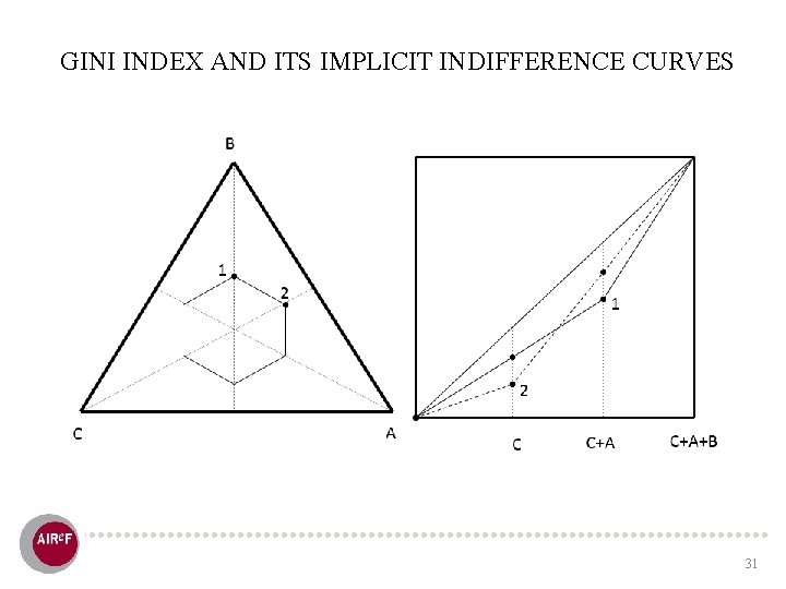 GINI INDEX AND ITS IMPLICIT INDIFFERENCE CURVES 31 