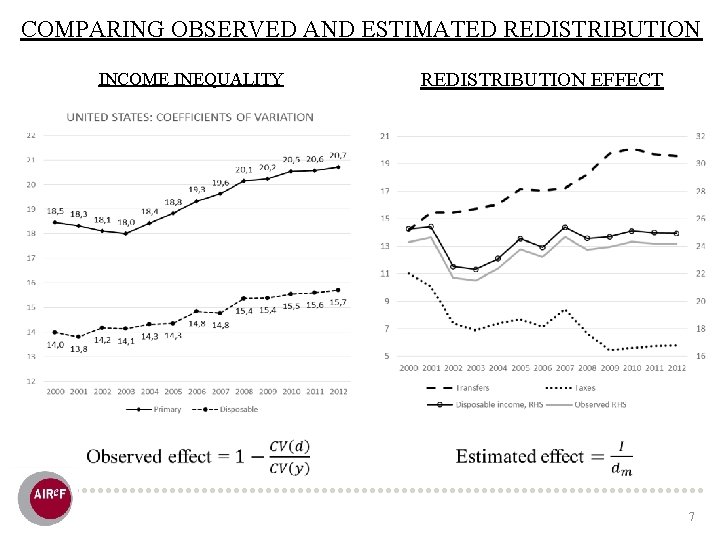COMPARING OBSERVED AND ESTIMATED REDISTRIBUTION INCOME INEQUALITY REDISTRIBUTION EFFECT 7 