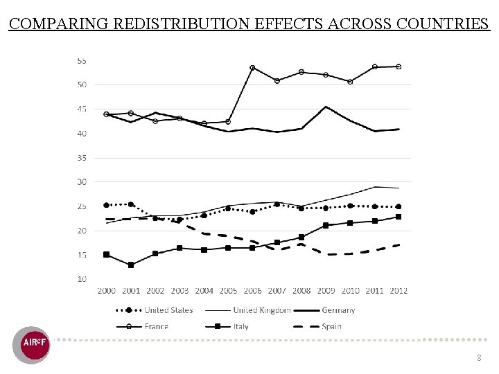 COMPARING REDISTRIBUTION EFFECTS ACROSS COUNTRIES 8 