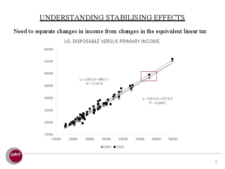 UNDERSTANDING STABILISING EFFECTS Need to separate changes in income from changes in the equivalent