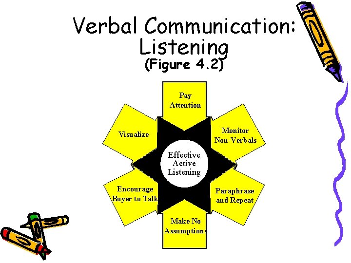 Verbal Communication: Listening (Figure 4. 2) Pay Attention Monitor Non-Verbals Visualize Effective Active Listening