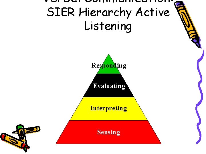 Verbal Communication: SIER Hierarchy Active Listening Responding Evaluating Interpreting Sensing 