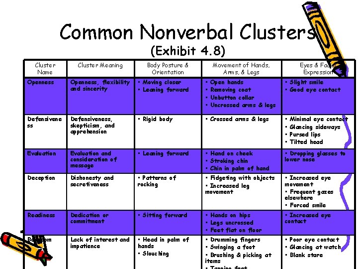 Common Nonverbal Clusters (Exhibit 4. 8) Cluster Name Cluster Meaning Body Posture & Orientation