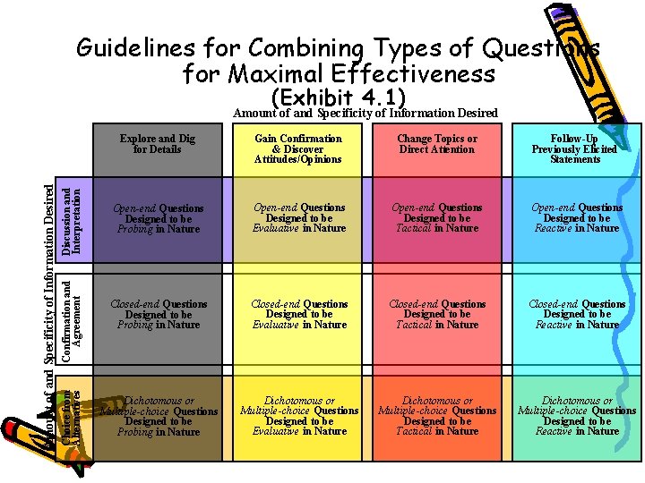 Guidelines for Combining Types of Questions for Maximal Effectiveness (Exhibit 4. 1) Discussion and
