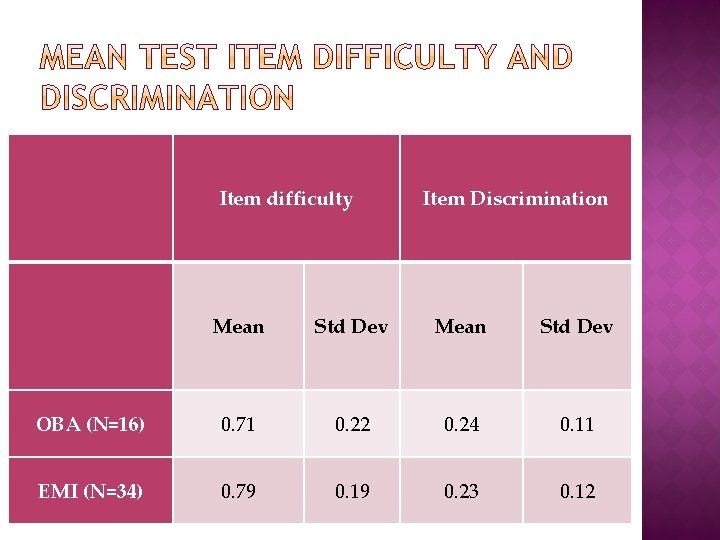 Item difficulty Item Discrimination Mean Std Dev OBA (N=16) 0. 71 0. 22 0.