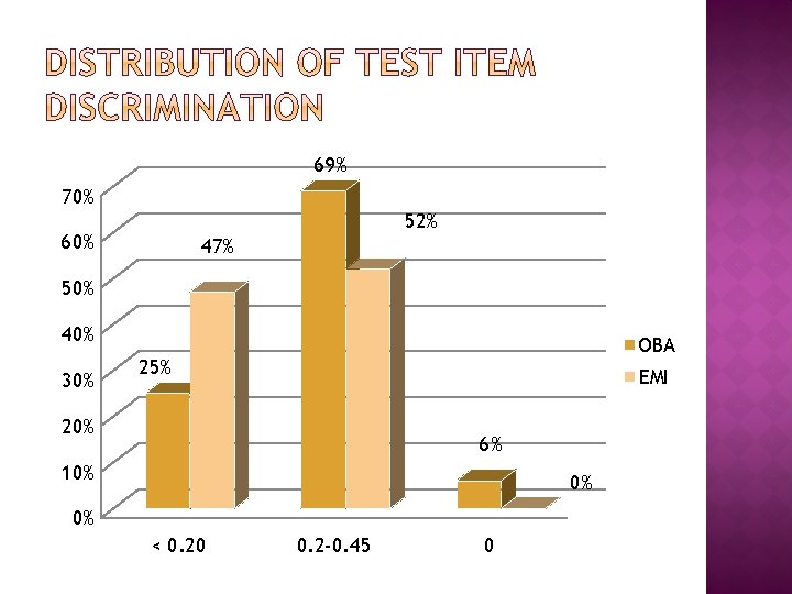 69% 70% 52% 60% 47% 50% 40% 30% OBA 25% EMI 20% 6% 10%