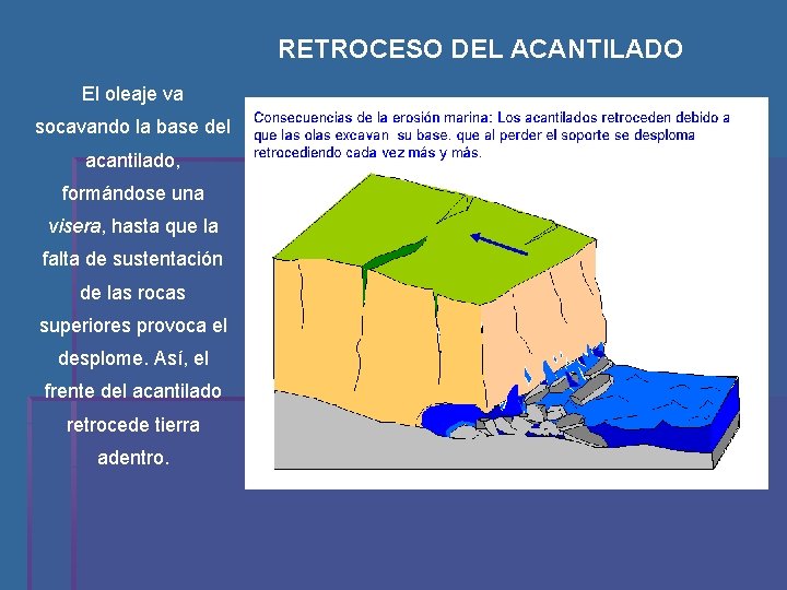 RETROCESO DEL ACANTILADO El oleaje va socavando la base del acantilado, formándose una visera,