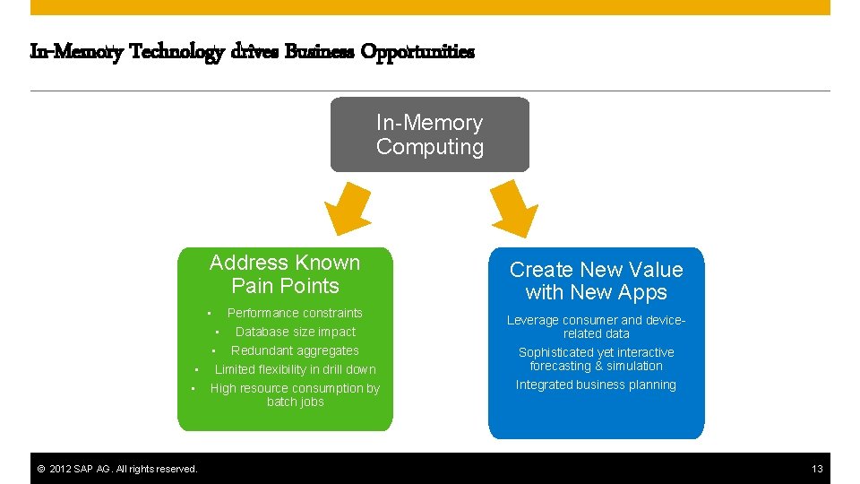 In-Memory Technology drives Business Opportunities In-Memory Computing Address Known Pain Points • Performance constraints In-Memory Technology drives Business Opportunities In-Memory Computing Address Known Pain Points • Performance constraints