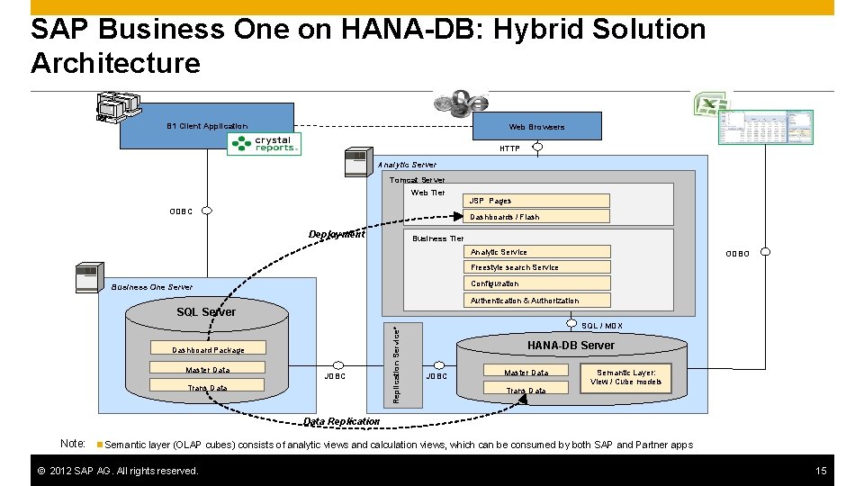 SAP Business One on HANA-DB: Hybrid Solution Architecture B 1 Client Application Web Browsers