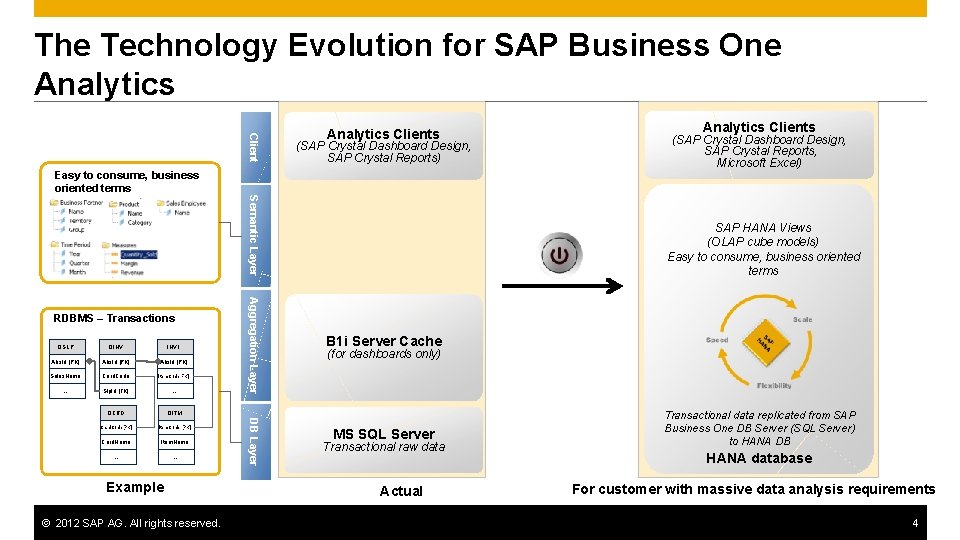 The Technology Evolution for SAP Business One Analytics Clients (SAP Crystal Dashboard Design, SAP