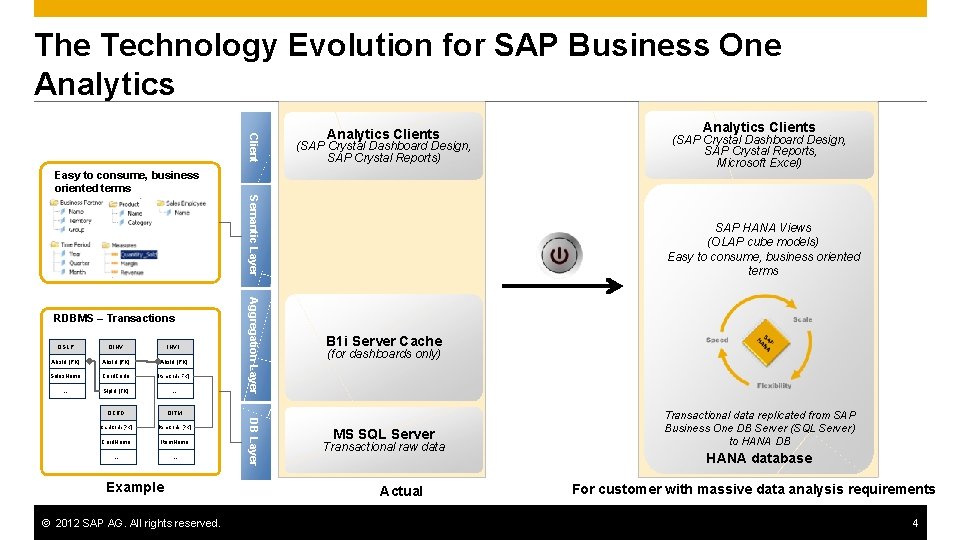 The Technology Evolution for SAP Business One Analytics Clients (SAP Crystal Dashboard Design, SAP The Technology Evolution for SAP Business One Analytics Clients (SAP Crystal Dashboard Design, SAP