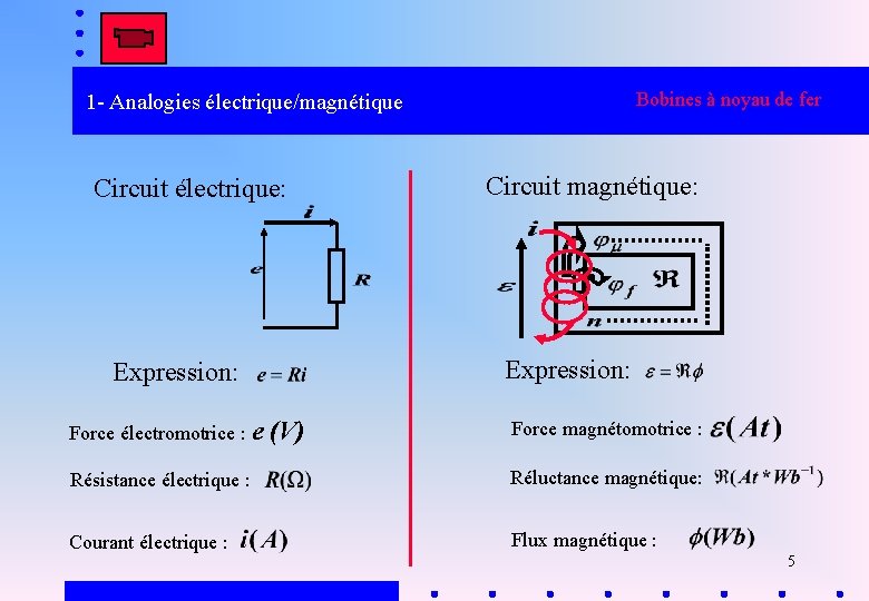 Bobines à noyau de fer 1 - Analogies électrique/magnétique Circuit électrique: Expression: Circuit magnétique: Bobines à noyau de fer 1 - Analogies électrique/magnétique Circuit électrique: Expression: Circuit magnétique: