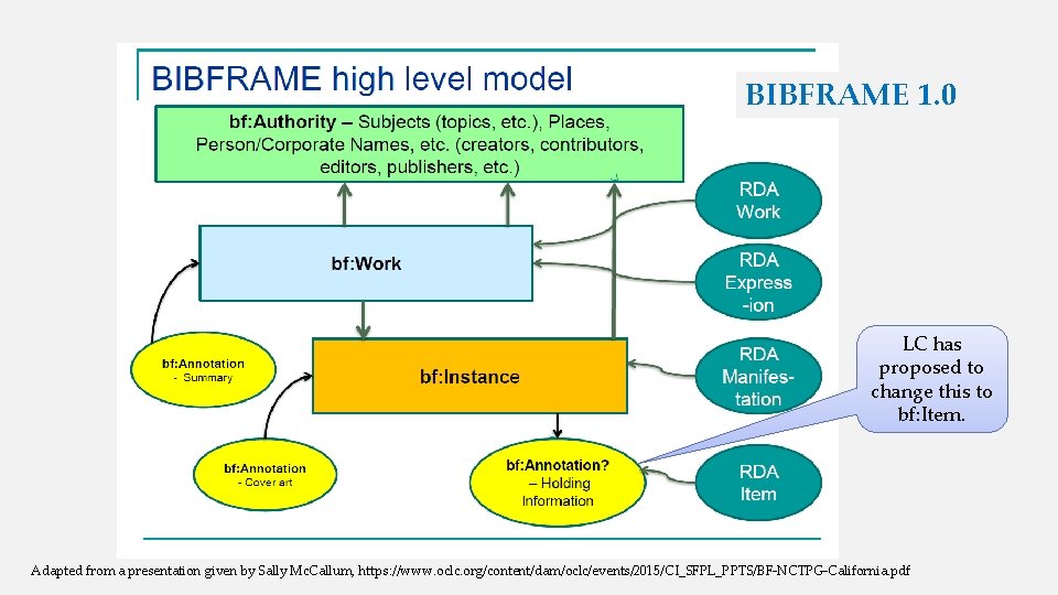 BIBFRAME 1. 0 LC has proposed to change this to bf: Item. Adapted from