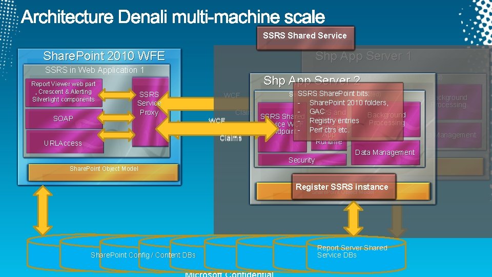 SSRS Shared Service Share. Point 2010 WFE Shp App Server 1 SSRS in Web