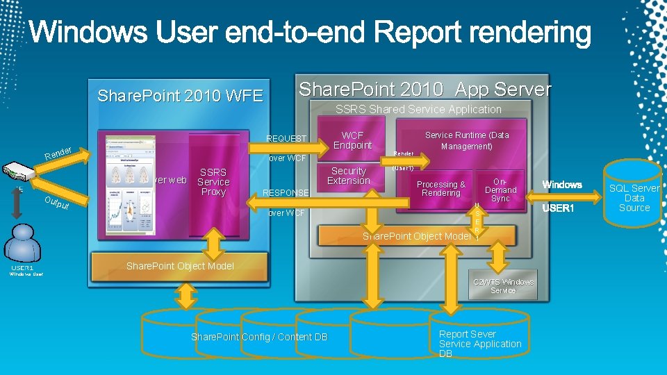 Share. Point 2010 WFE Share. Point 2010 App Server SSRS Shared Service Application WCF