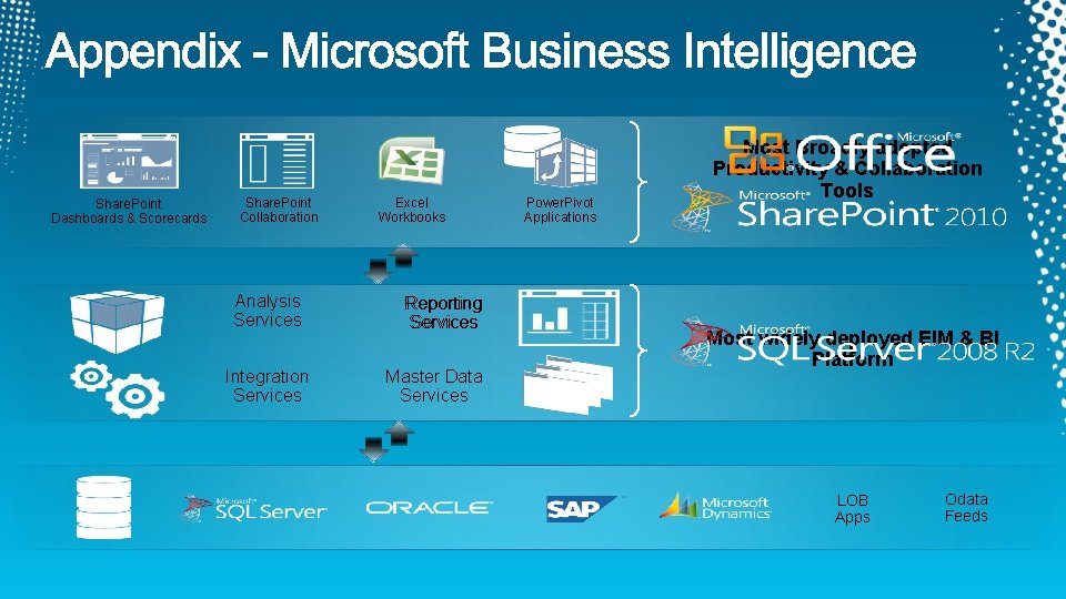 Share. Point Dashboards & Scorecards Share. Point Collaboration Analysis Services Integration Services Excel Workbooks