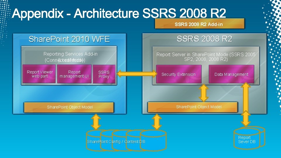 SSRS 2008 R 2 Add-in Share. Point 2010 WFE SSRS 2008 R 2 Reporting