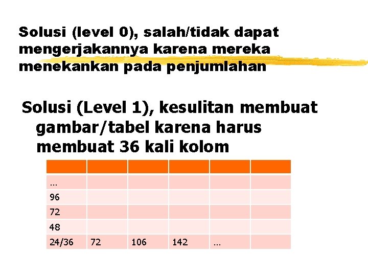 Solusi (level 0), salah/tidak dapat mengerjakannya karena mereka menekankan pada penjumlahan Solusi (Level 1),