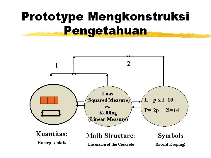 Prototype Mengkonstruksi Pengetahuan 1 2 Luas (Squared Measure) vs. Keliling (Linear Measure) L= p Prototype Mengkonstruksi Pengetahuan 1 2 Luas (Squared Measure) vs. Keliling (Linear Measure) L= p