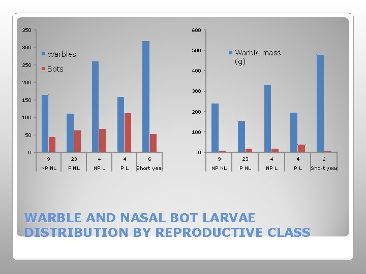 350 300 250 600 500 Warbles Bots Warble mass (g) 400 200 300 150