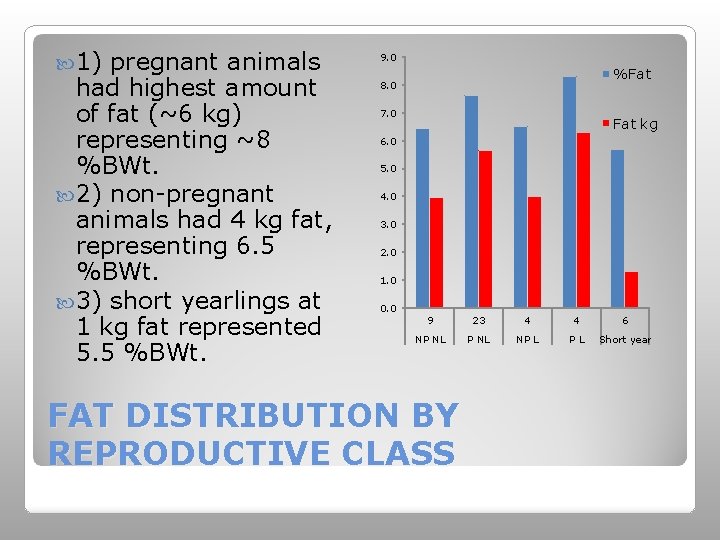 1) pregnant animals had highest amount of fat (~6 kg) representing ~8 %BWt.