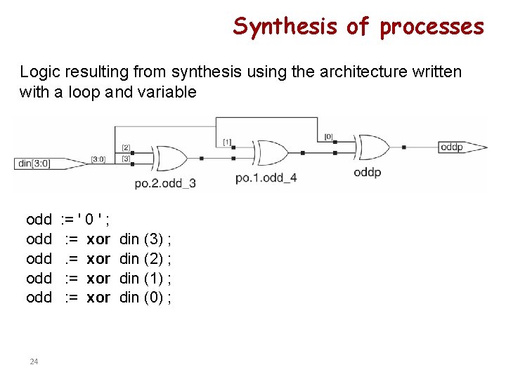 Synthesis of processes Logic resulting from synthesis using the architecture written with a loop