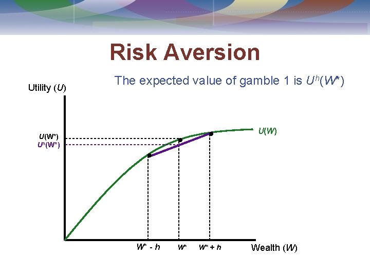 Risk Aversion Utility (U) The expected value of gamble 1 is Uh(W*) U(W*) Uh(W*)