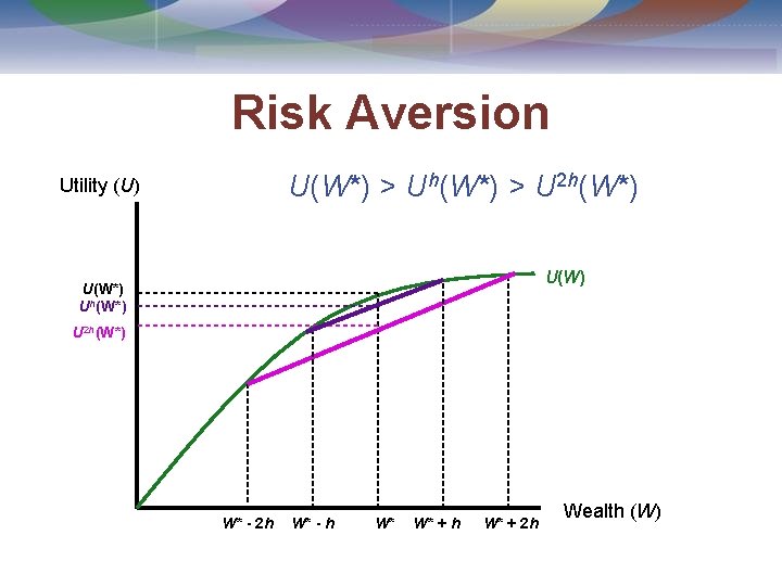 Risk Aversion U(W*) > Uh(W*) > U 2 h(W*) Utility (U) U(W*) Uh(W*) U