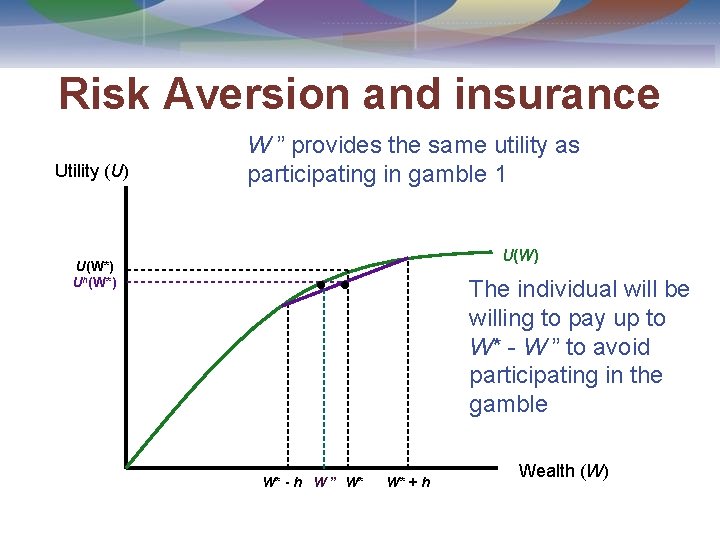 Risk Aversion and insurance Utility (U) W ” provides the same utility as participating