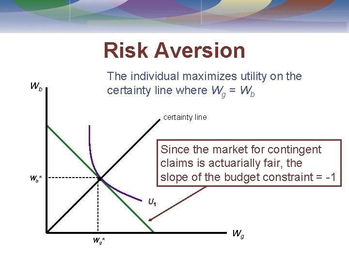 Risk Aversion The individual maximizes utility on the certainty line where Wg = Wb