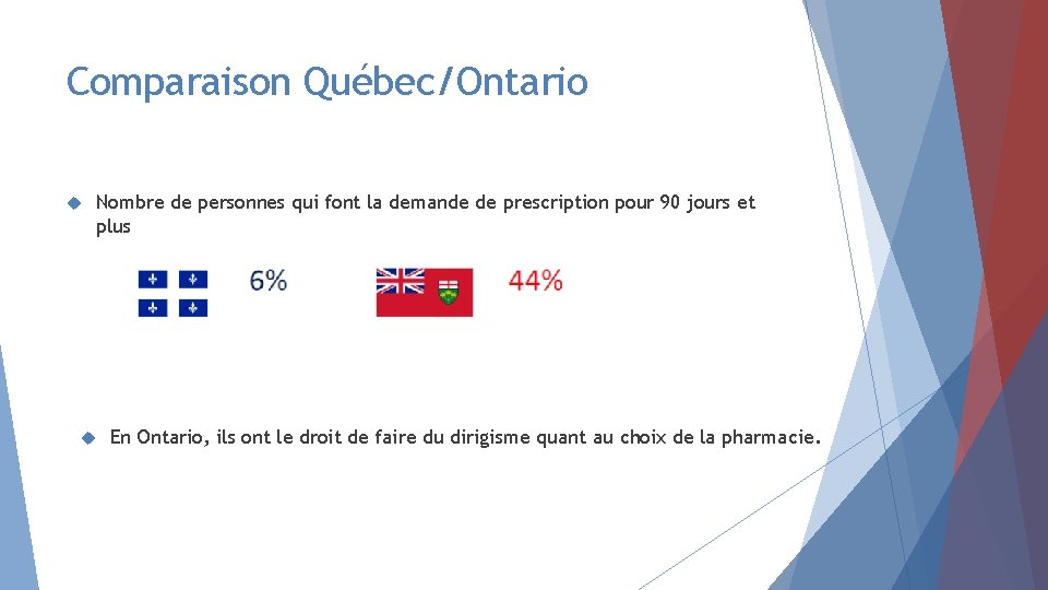 Comparaison Québec/Ontario Nombre de personnes qui font la demande de prescription pour 90 jours