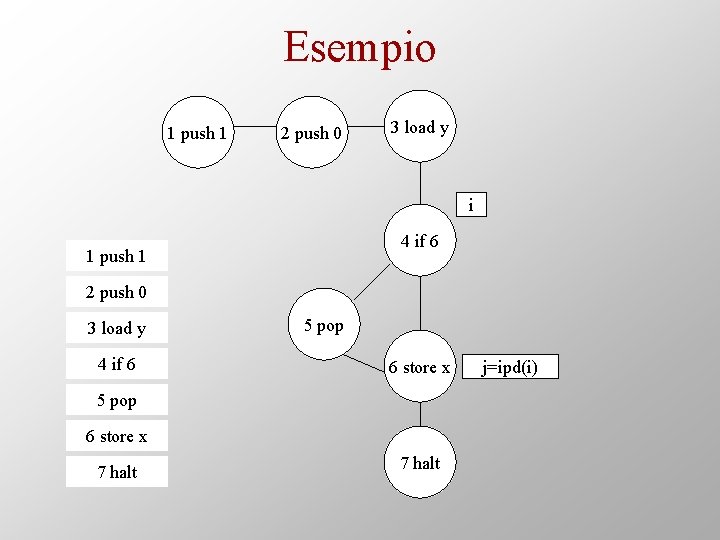 Esempio 1 push 1 2 push 0 3 load y i 4 if 6