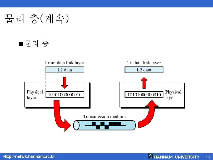 물리 층(계속) < 물리 층 Http: //netwk. hannam. ac. kr HANNAM UNIVERSITY 11 