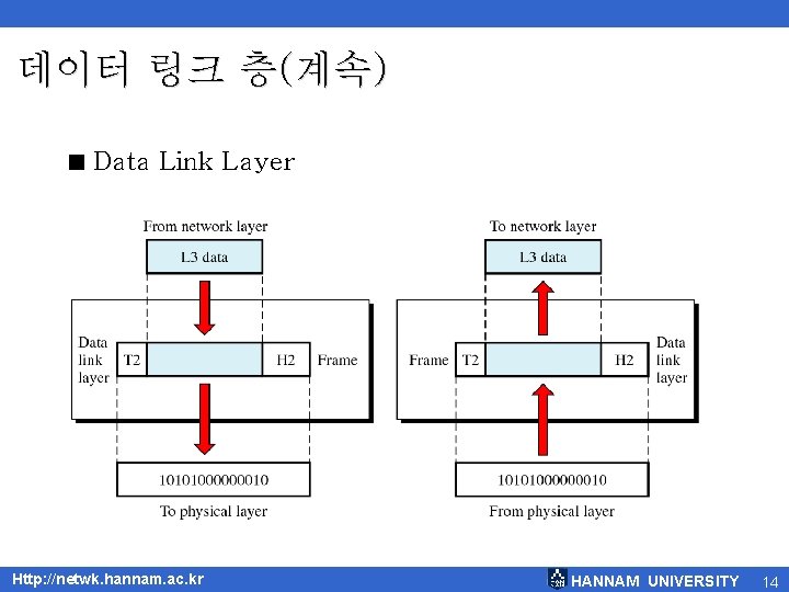 데이터 링크 층(계속) < Data Link Layer Http: //netwk. hannam. ac. kr HANNAM UNIVERSITY