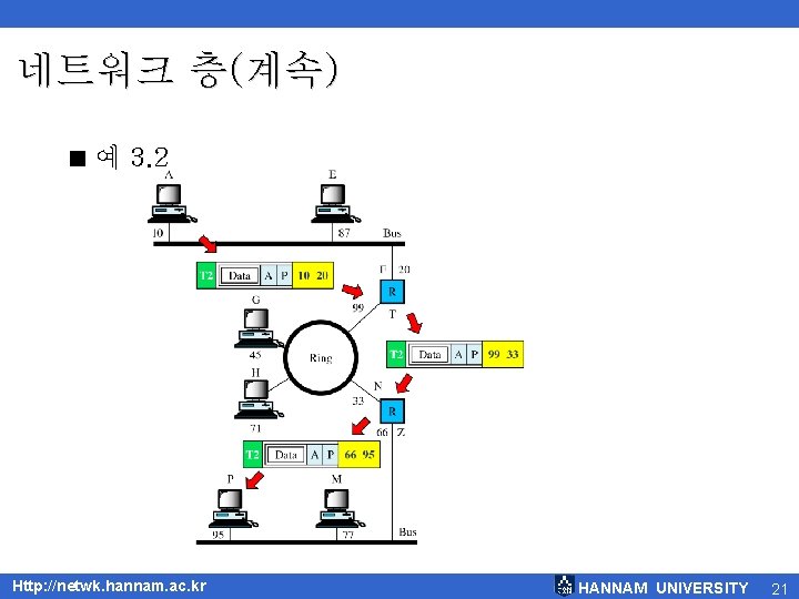 네트워크 층(계속) < 예 3. 2 Http: //netwk. hannam. ac. kr HANNAM UNIVERSITY 21