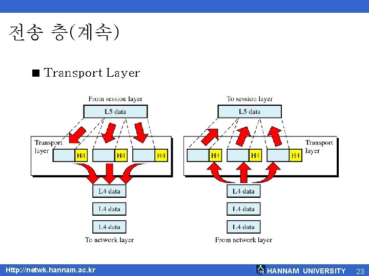 전송 층(계속) < Transport Layer Http: //netwk. hannam. ac. kr HANNAM UNIVERSITY 23 