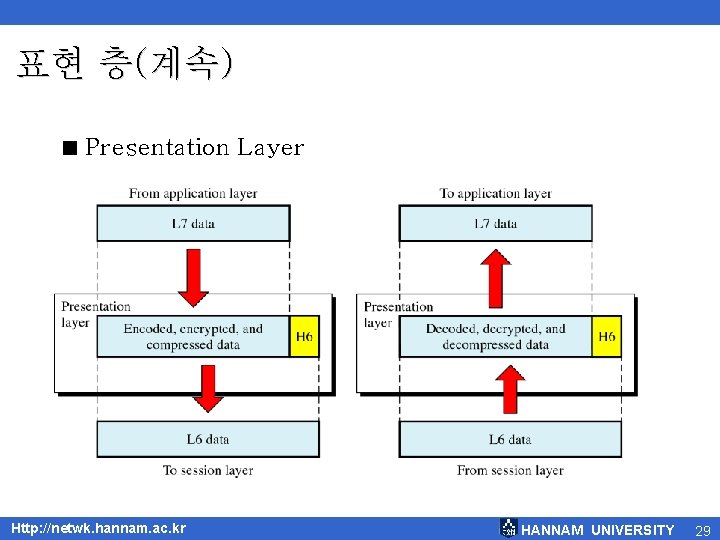 표현 층(계속) < Presentation Layer Http: //netwk. hannam. ac. kr HANNAM UNIVERSITY 29 