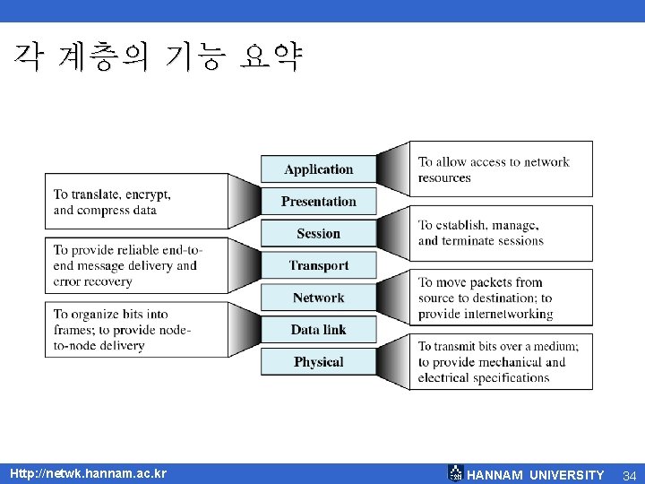 각 계층의 기능 요약 Http: //netwk. hannam. ac. kr HANNAM UNIVERSITY 34 