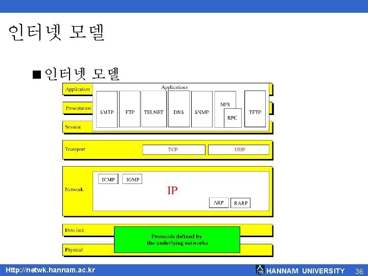 인터넷 모델 <인터넷 모델 Http: //netwk. hannam. ac. kr HANNAM UNIVERSITY 36 