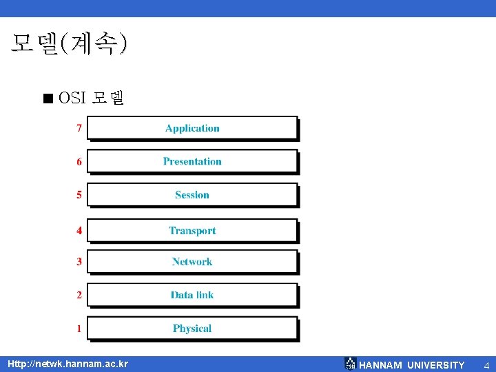 모델(계속) < OSI 모델 Http: //netwk. hannam. ac. kr HANNAM UNIVERSITY 4 