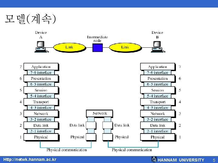 모델(계속) Http: //netwk. hannam. ac. kr HANNAM UNIVERSITY 5 